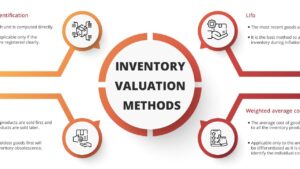What is the FIFO Method of Valuing Inventory: Your Ultimate Guide